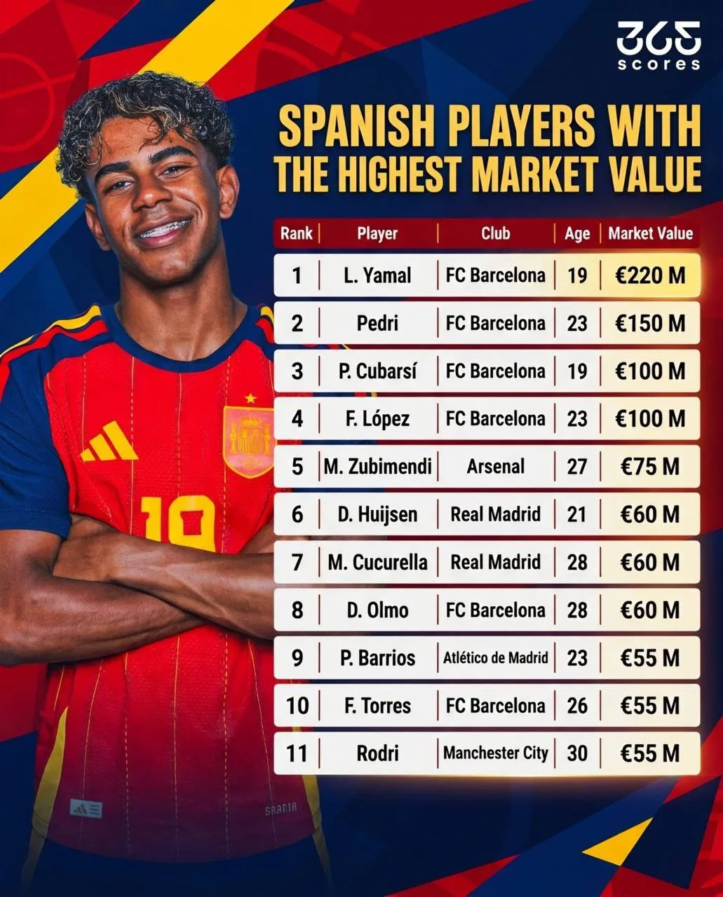 💰 365Scores | Самые дорогие испанские футболисты на данный момент 🇪🇸🔥

@tgprimera