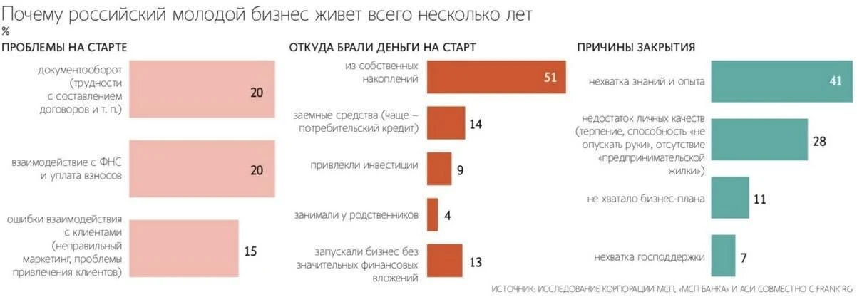 59% молодых предпринимателей признались, что реальность ведения бизнеса оказалась сложн...
