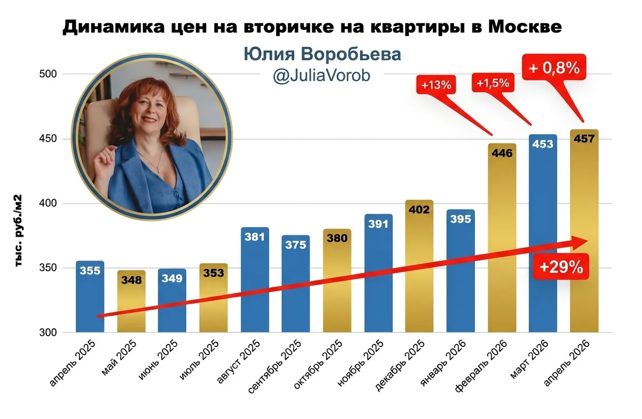 🏙️ Похоже, рынок вторичной недвижимости Москвы действительно выходит в более спокойную фазу после о