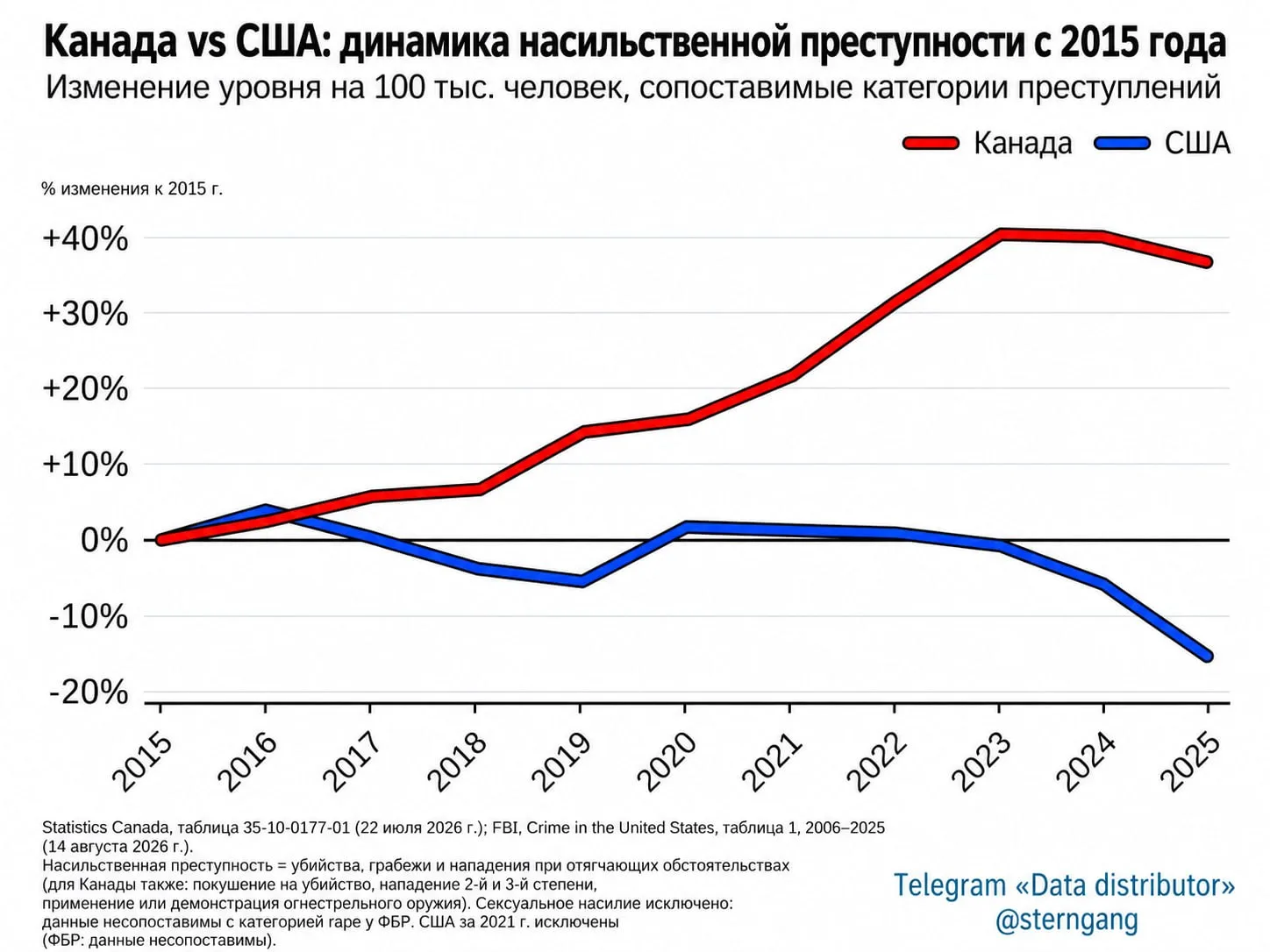 За 10 лет уровень насильственной преступности в США упад на 15%, в Канаде вырос на 37% ...
