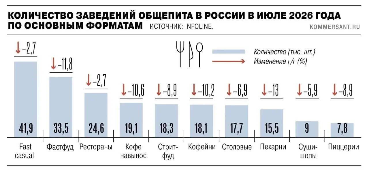 Кафе и рестораны начали массово закрываться в России. За год число заведений общепита с...