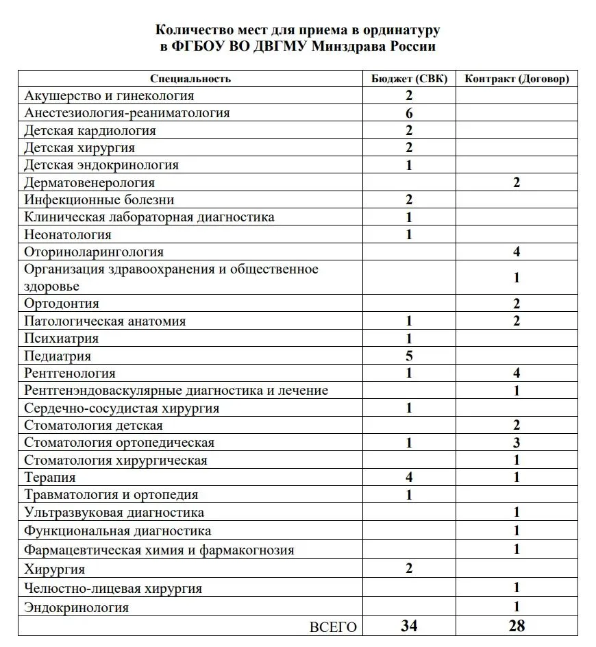 ❗ Уважаемые выпускники ФГБОУ ВО ДВГМУ Минздрава России! 

📍 До 25 июля 2026 года ведется прием на о