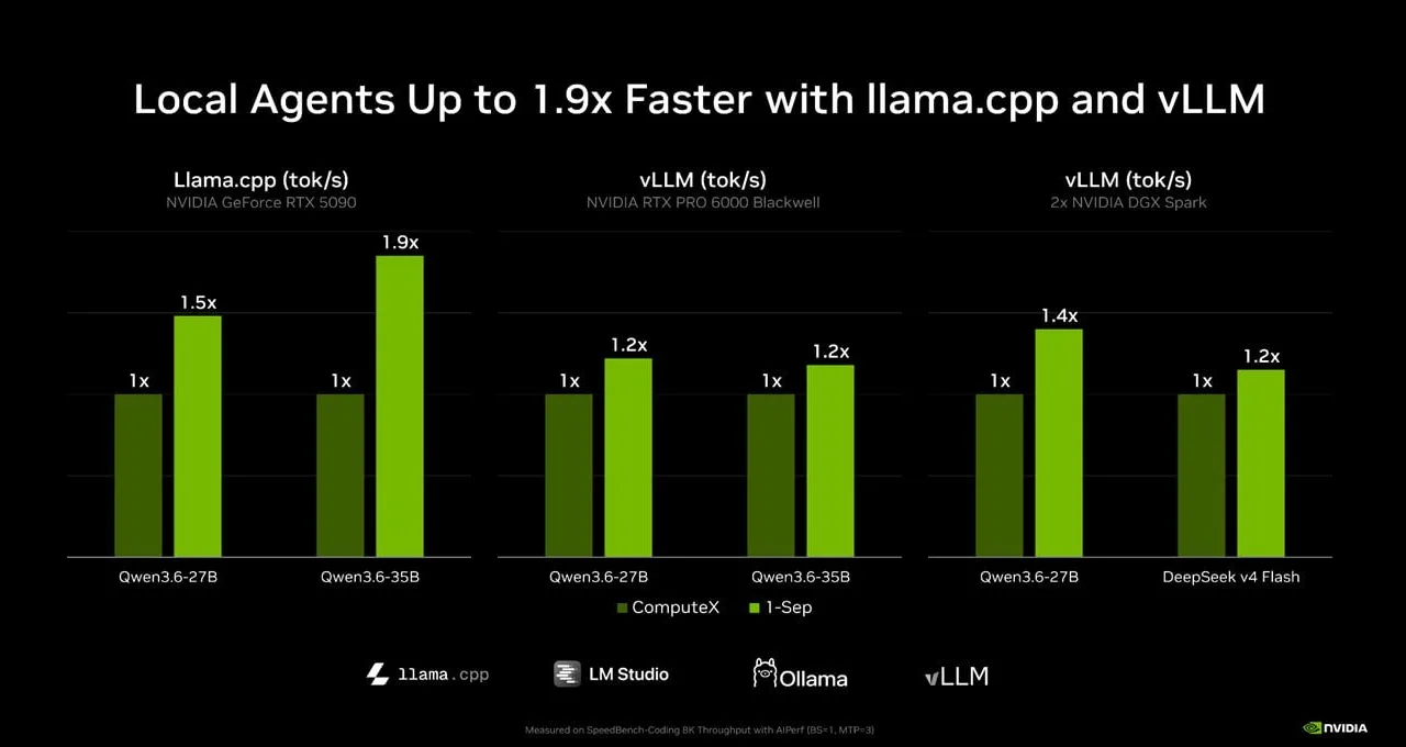 NVIDIA ускорила локальный ИИ на картах RTX и станциях DGX, а также анонсировала инструм...