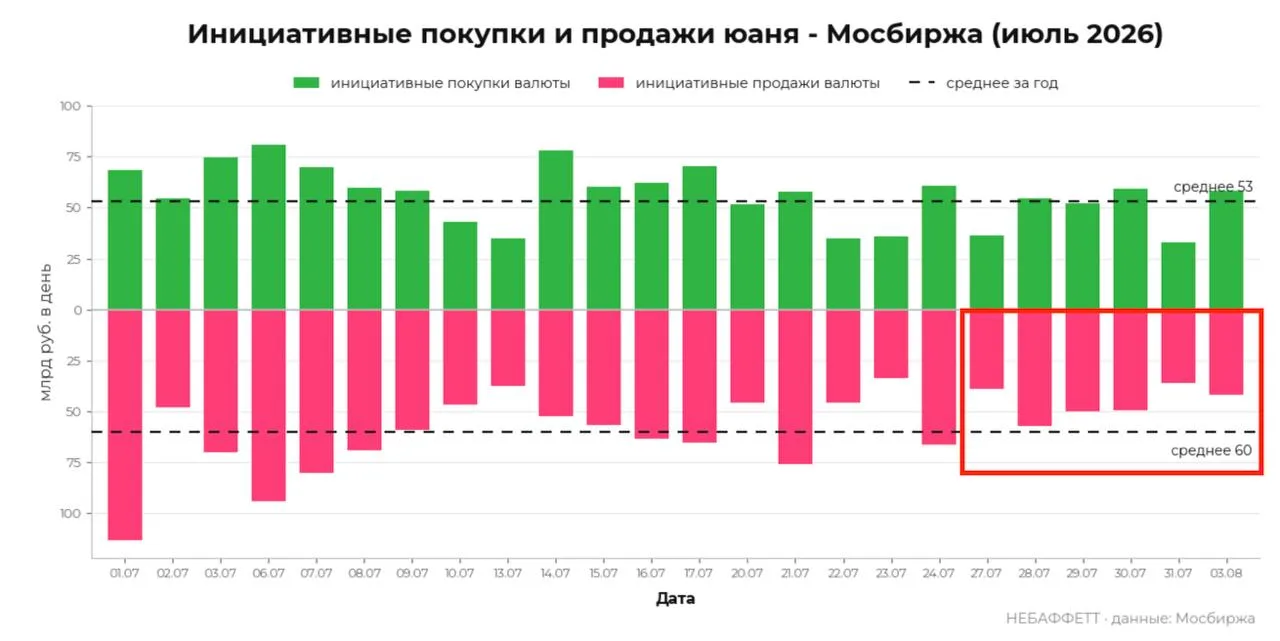 Юань выше 12, доллар выше 81. Что происходит?