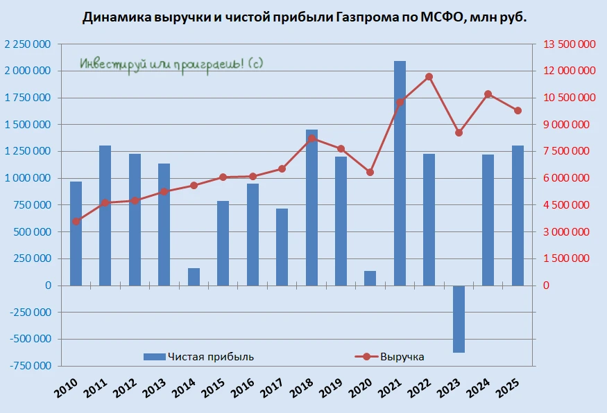 Газпром: будут ли дивиденды за 2025 год?  🧮  По мере приближения дивидендного сезона, вопрос главног