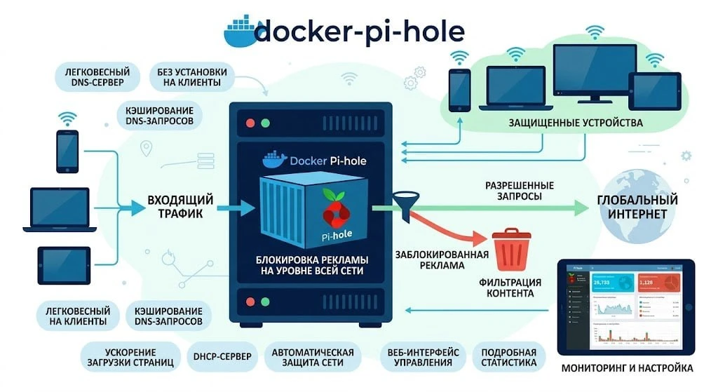 docker-pi-hole