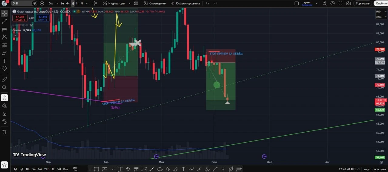 #SI  забираю половину прибыли  (+48% за 8 дней)