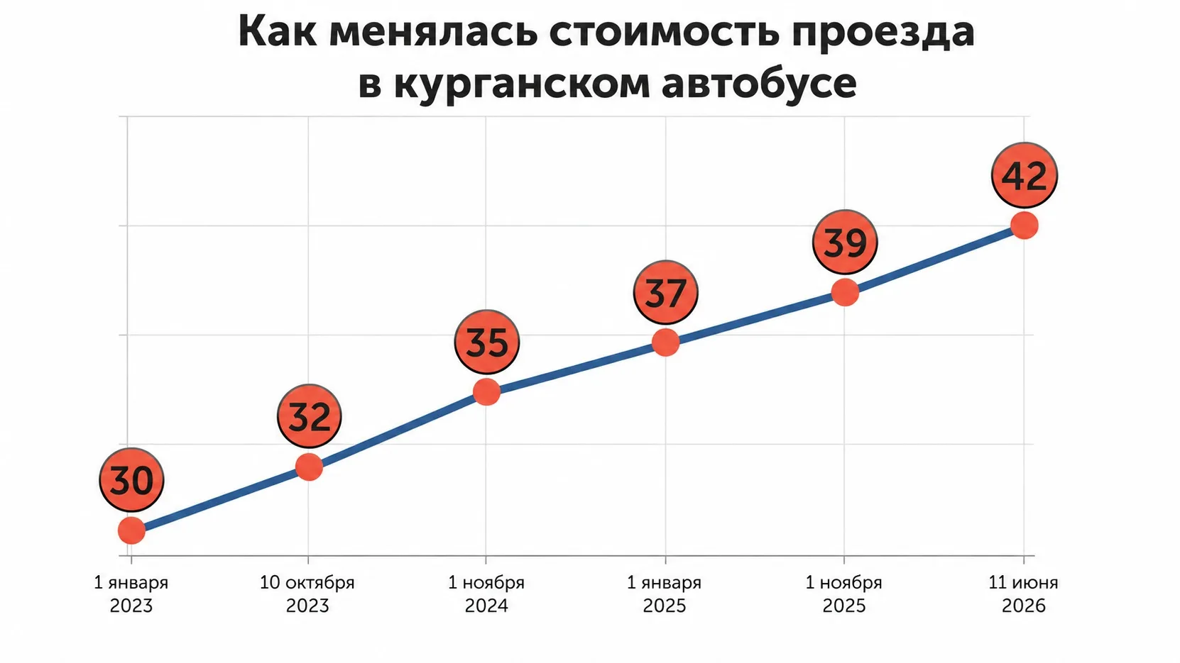 С момента начала транспортной реформы стоимость проезда выросла с 30 до 42 рублей