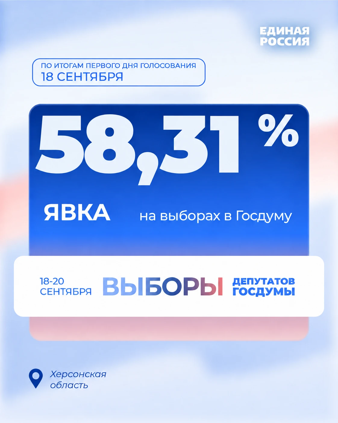 ✅ По итогам первого дня голосования явка избирателей  по области превысила 58%.