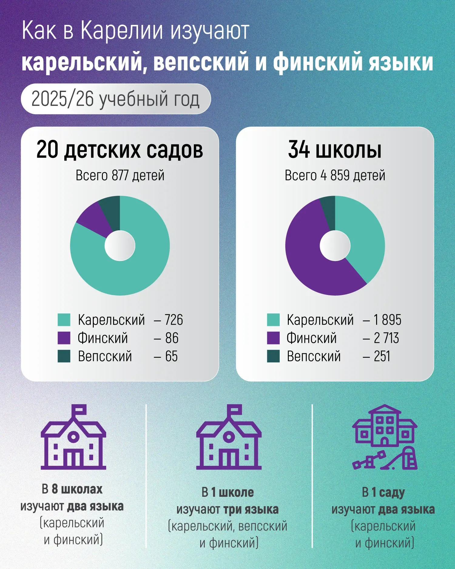 📚 Вепсский учебник из Карелии — лучший в России!