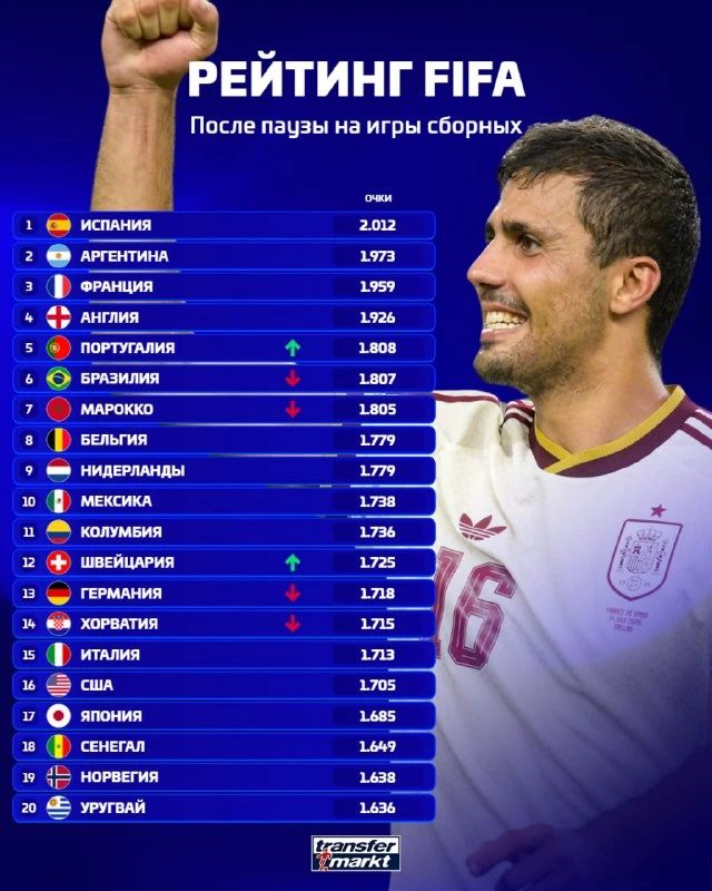 ⚽️ FIFA обновила мировой рейтинг после паузы на игры сборных 📊