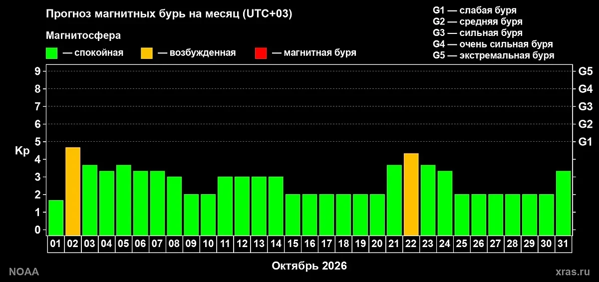 Обновление по магнитным бурям в октябре😳 Когда ждать удара?