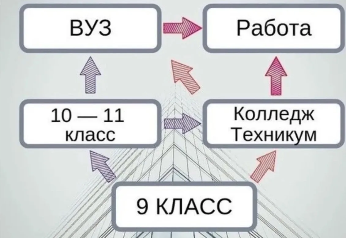 КОЛЛЕДЖ или 10 КЛАСС?

Однозначно правильного решения для всех нет. Выбор должен быть принят родител