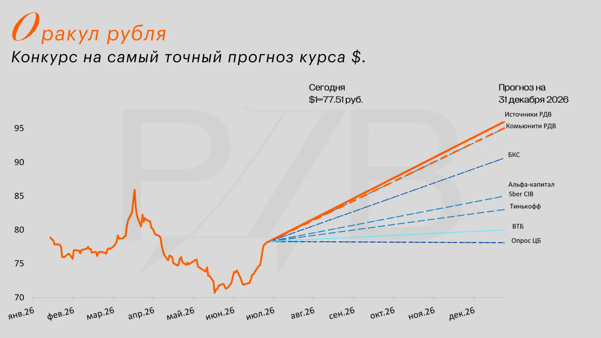 Прогнозы для рубля на конец года. #оракул_рубля

Курс доллара США — 77.49 руб.

Последние обновления