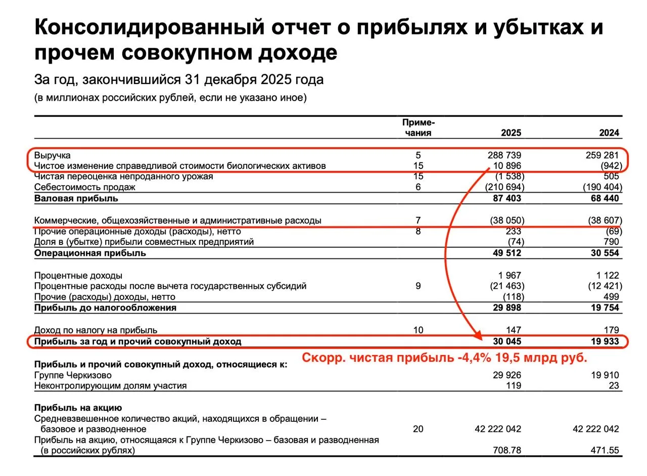 Черкизово - сохраняет устойчивость в сложный период  В ноябре прошлого года мы с вами прожарили отче