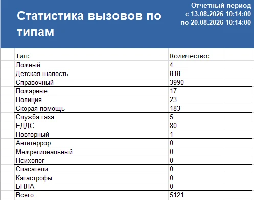 Сводка ЧС и происшествий за период с 13.08.26 г. по 20.08.26 г.