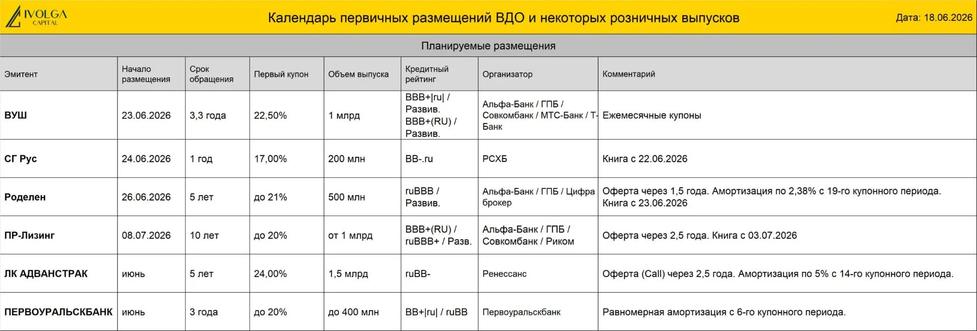 🔵 ООО Л-Старт 002Р-01 (B.ru, 100 млн руб., ставка купона 28,5%, YTM 32,53%, дюрация 2,45 года) разм