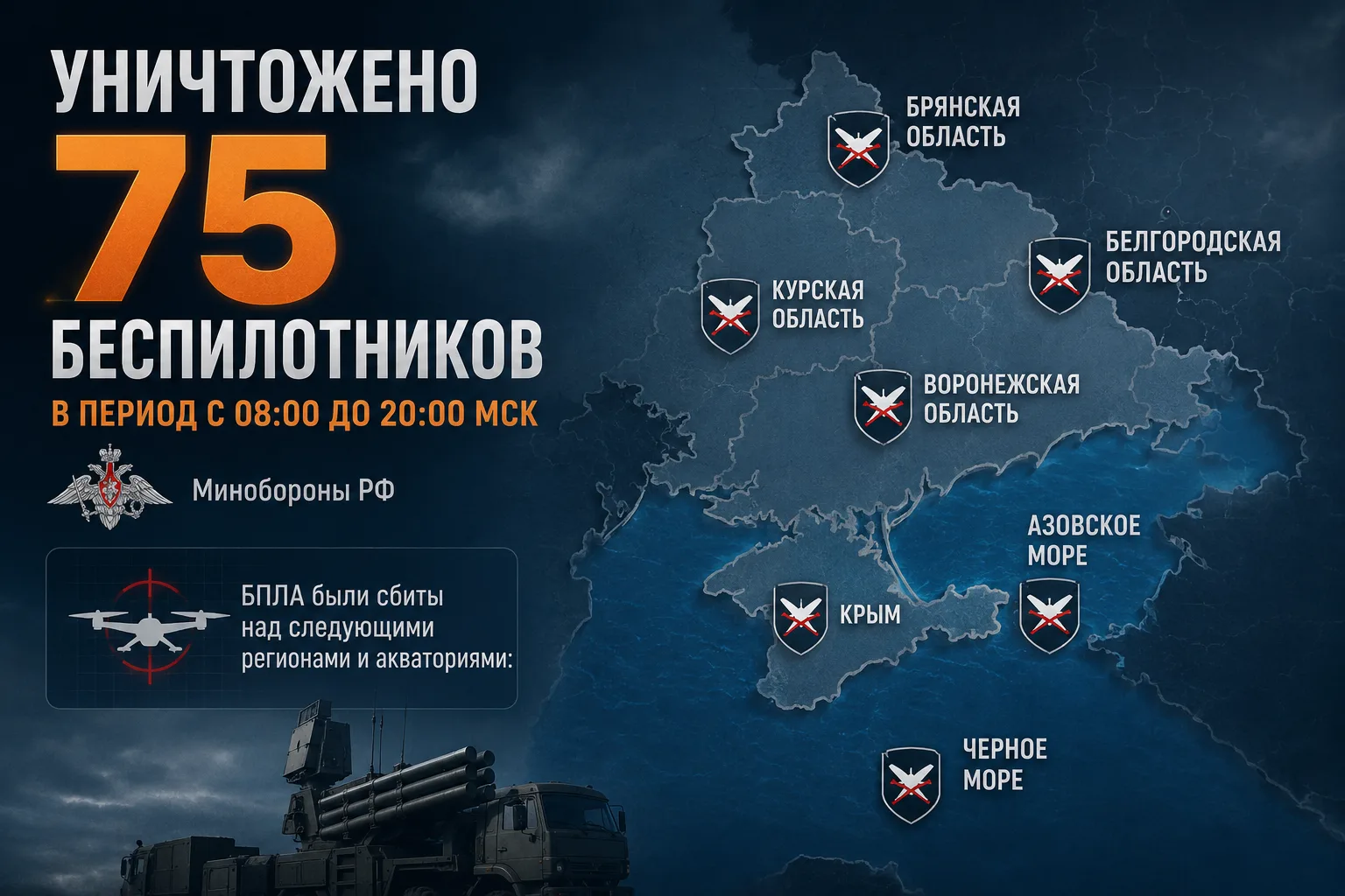 ⚡️Уничтожено 75 беспилотников в период с 08:00 до 20:00 мск, — Минобороны РФ.

 БПЛА были сбиты над 