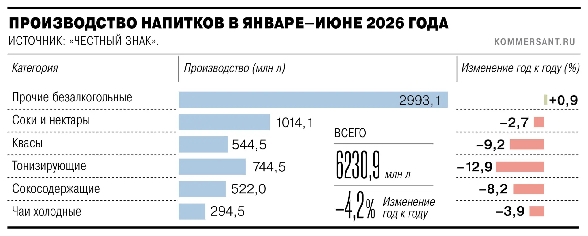 Производство напитков в H1 упало на 4,2% YoY до 6,2 млрд л, сильнее всего просел выпуск...