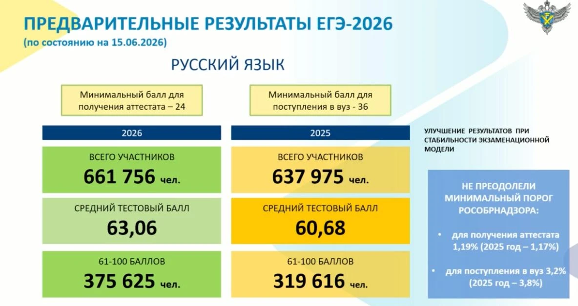 Все 660 с лишним тысяч выпускников, в том числе и наши, дождались сегодня результатов о...