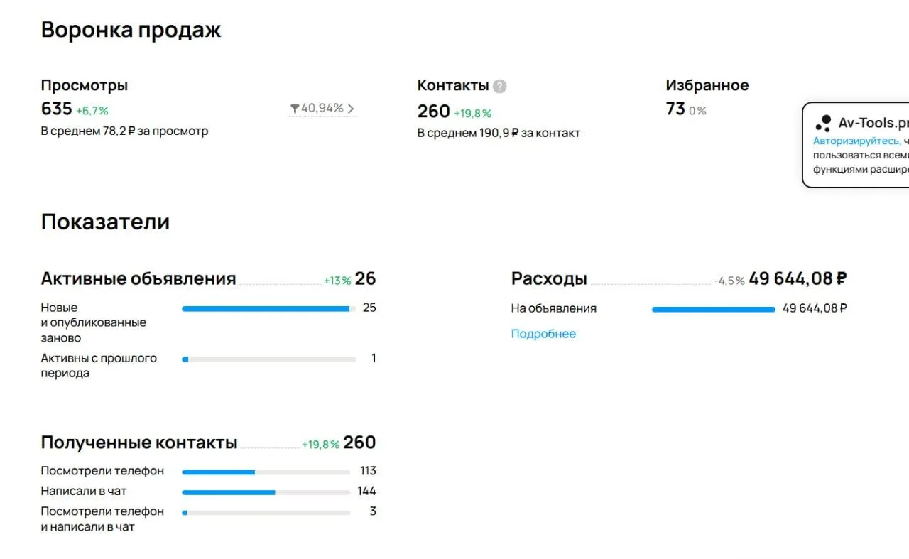 Кейс Авито: Заявки на вывоз мусора по 190 рублей

потратили - 49 644 рубля
получили:
260 заявок по 1