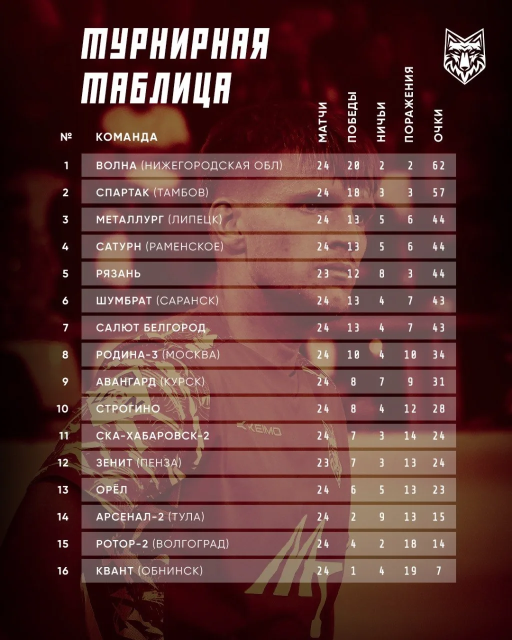 Изучаем турнирную таблицу Группы 3 👆
