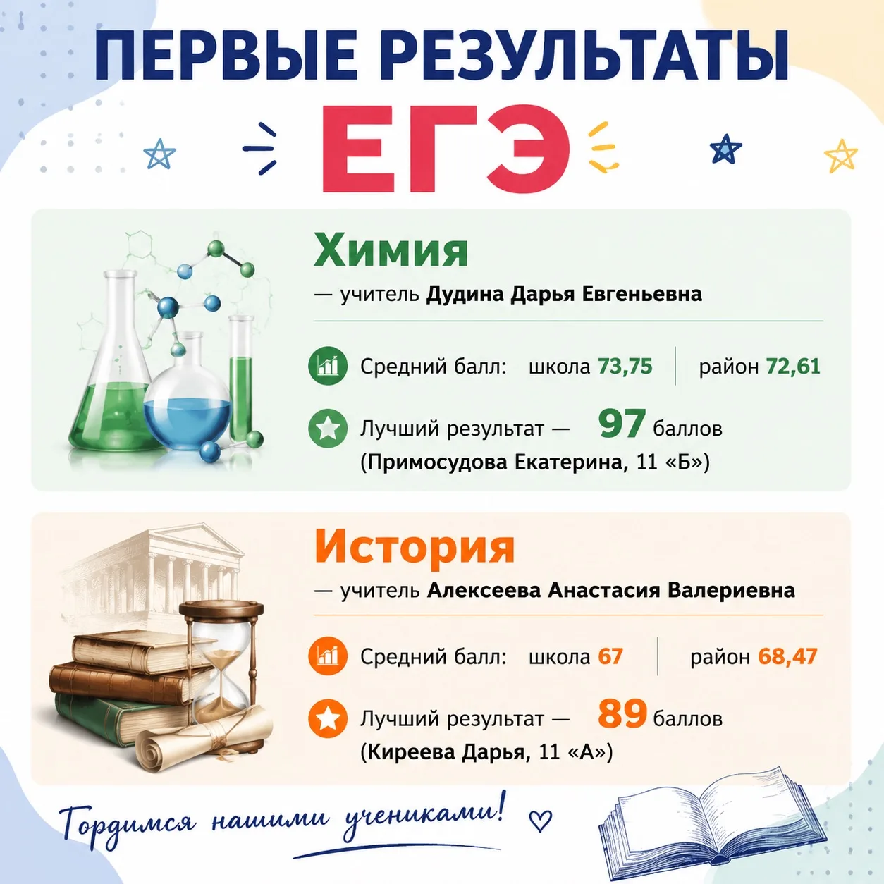 🎉ПЕРВЫЕ РЕЗУЛЬТАТЫ ЕГЭ: НАША ГОРДОСТЬ! 

Ура! Встречаем первые результаты единого государственного 