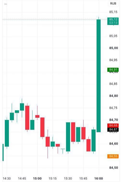 📈 Курс доллара вырос до отметки 85 рублей.