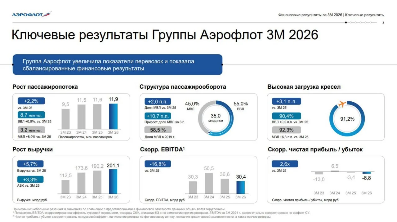 🛬 Аэрофлот (AFLT) | Результаты в 1кв2026, частичная продажа госпакета и дальнейшие перспективы
 
▫️
