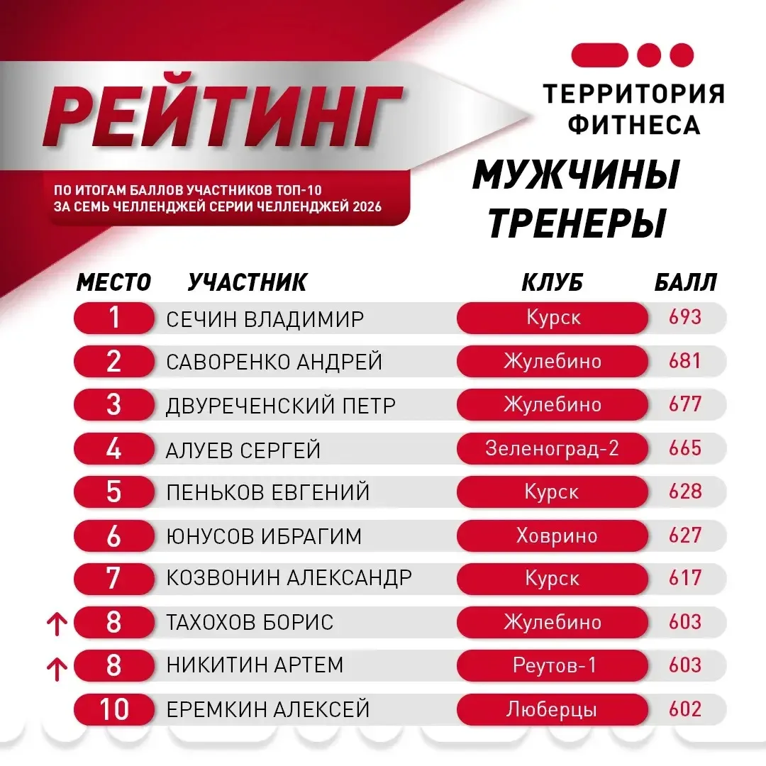 🏆Рейтинг мужчин тренеров по итогам семи челленджей СерииЧелленджей2026!