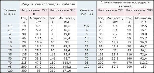 Таблица сечения кабеля по мощности и току