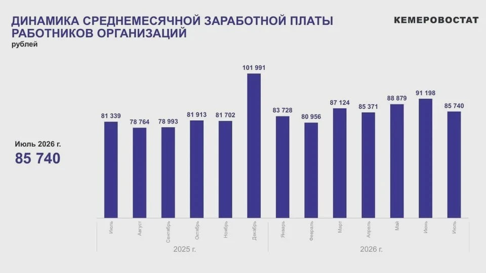 💰 Зарплаты в Кузбассе: июль просел, год прибавил