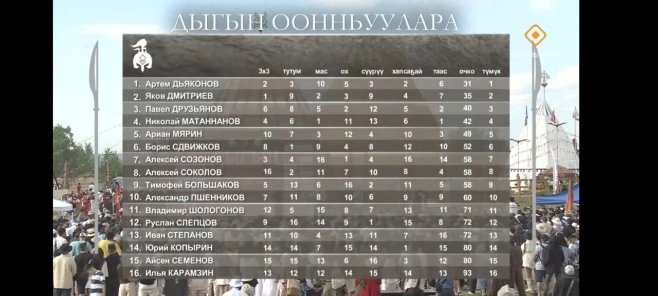 🏆 Итоговая таблица Игр Дыгына — 2026