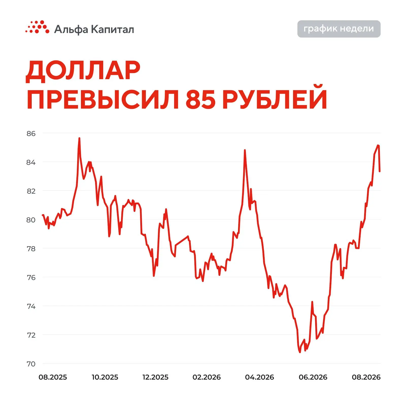 График недели 📈