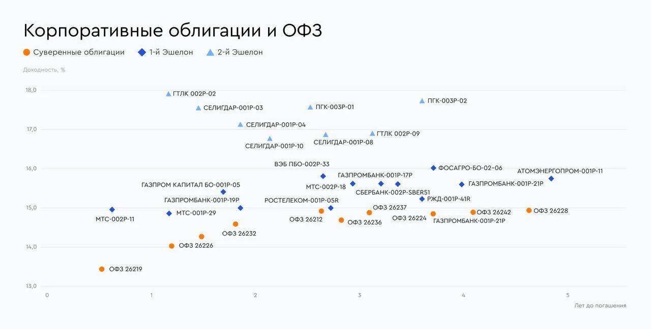 🧭 Самые привлекательные облигации на исходе июля 2026 года
Выбор аналитиков Газпромбанка
 
Подготов