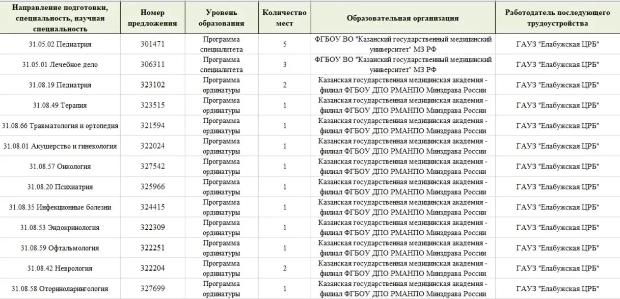 Дорогие выпускники медицинских ВУЗов! 
Напоминаем, что вы можете выбрать для себя специальность и пр