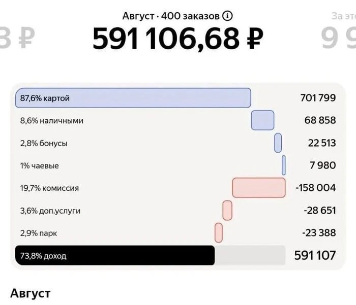💸 Почти 800 (!) тысяч рублей за месяц смог получить таксист из Москвы — мужчина выполн...