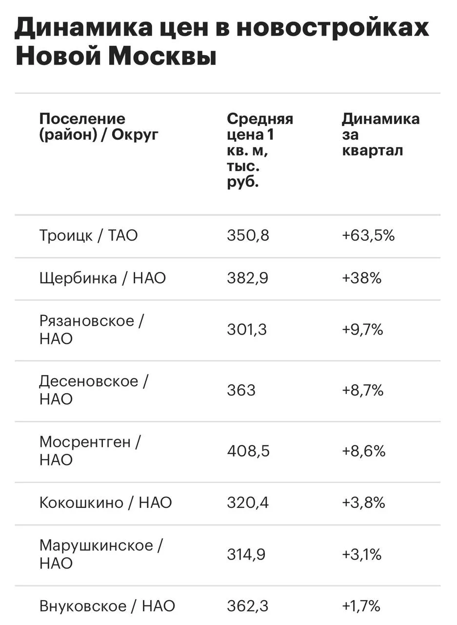 В Новой Москве есть перспективный для застройки район?