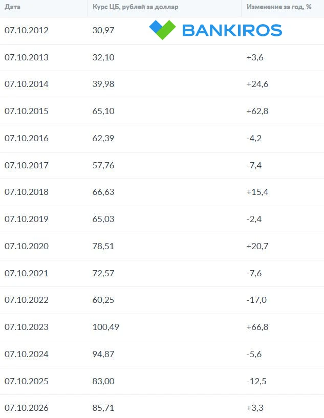 🤑Доллар вырос в 2,8 раза за время правления Путина