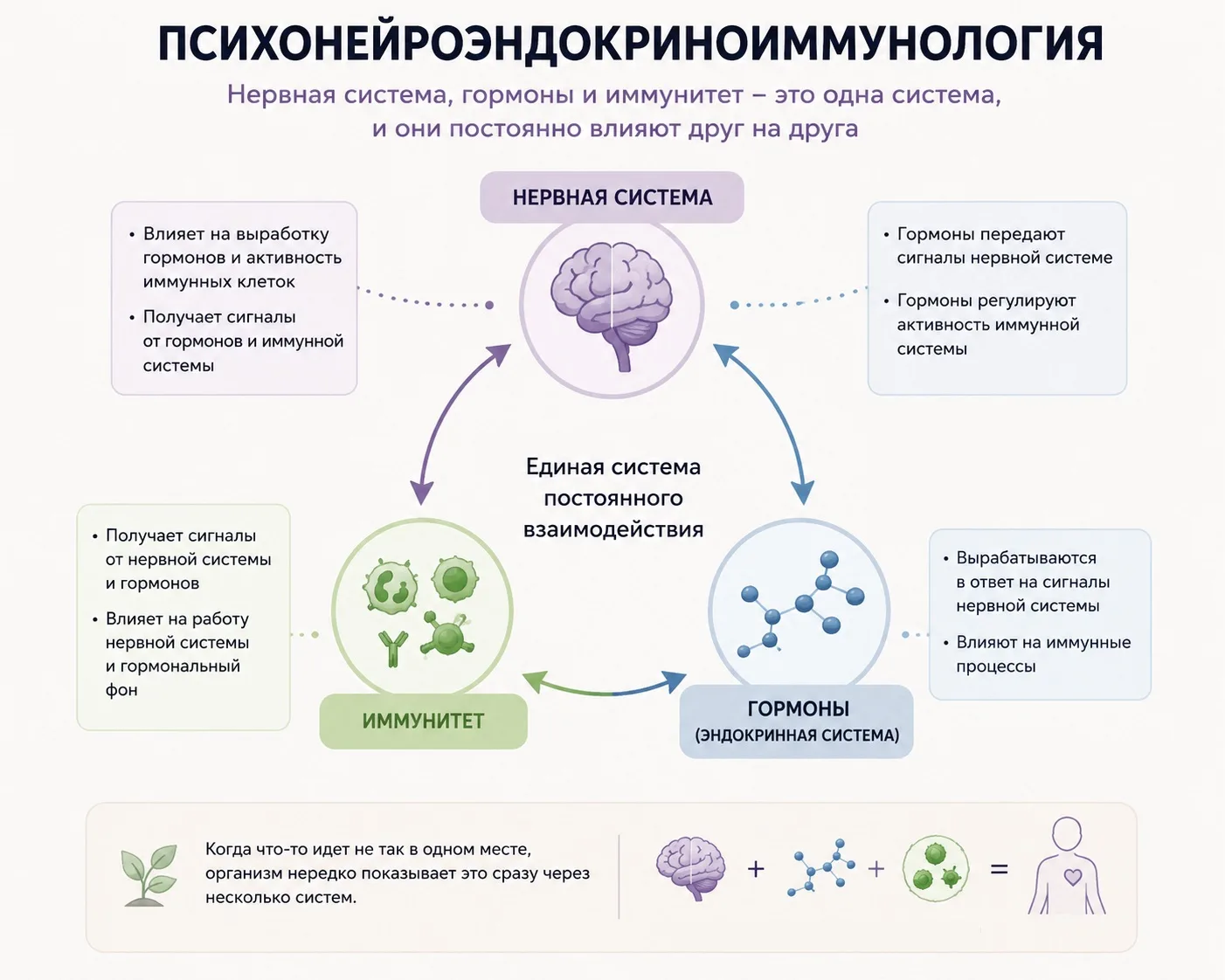 В медицине есть направление, которое называется психонейроэндокриноиммунологией.

Слово длинное, поч
