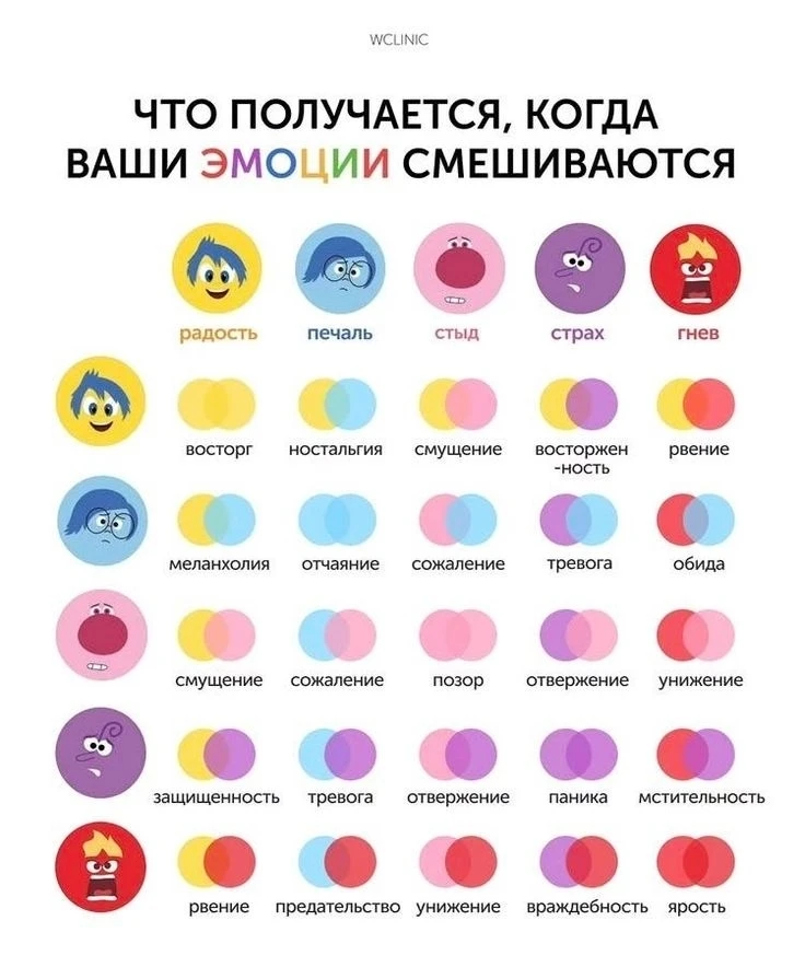 Накопала тут отличную табличку по эмоциям.