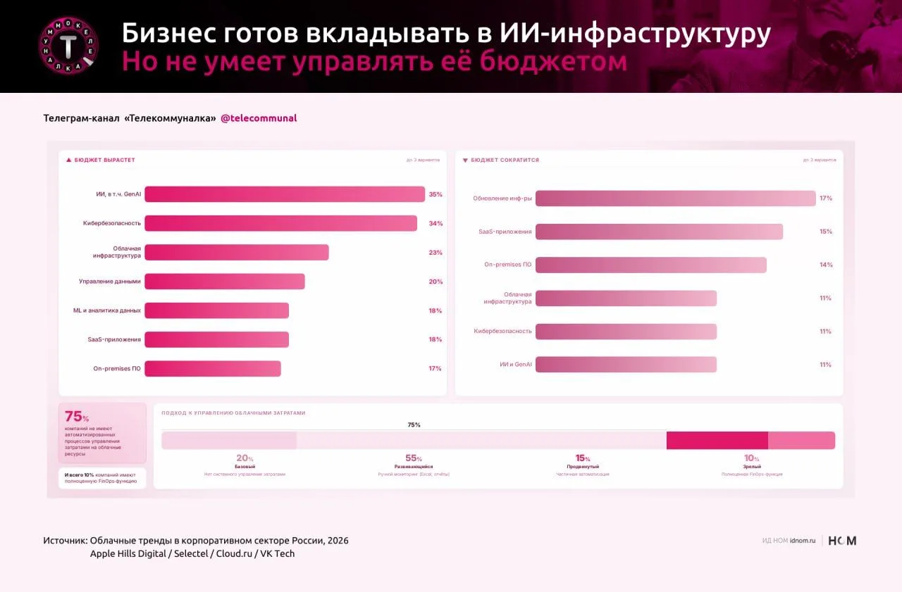 Бизнес продолжает покупать железо, а не сервисы.

Коллеги из Selectel, Cloud․ru и VK Tech вместе с A