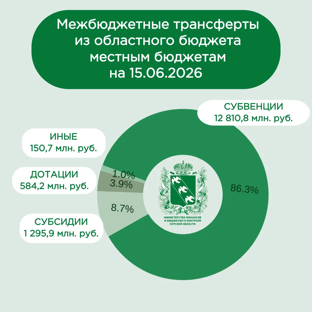 📊На сегодняшний день из бюджета Курской области местным бюджетам предоставлено финансовой помощи на