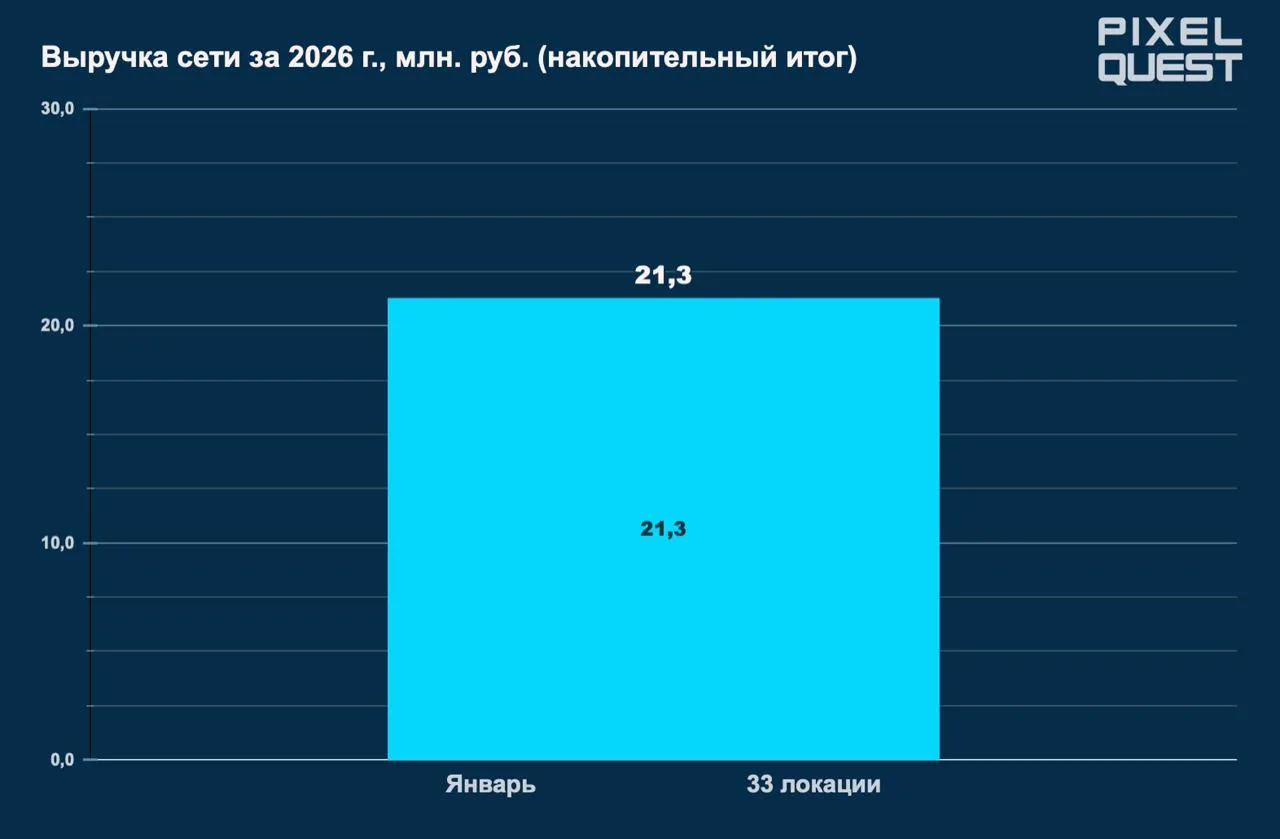 💸  Итоги января: 21,3 млн. руб. (+121% год к году)

Топ 3 локации по выручке:
1. Санкт-Петербург: 1