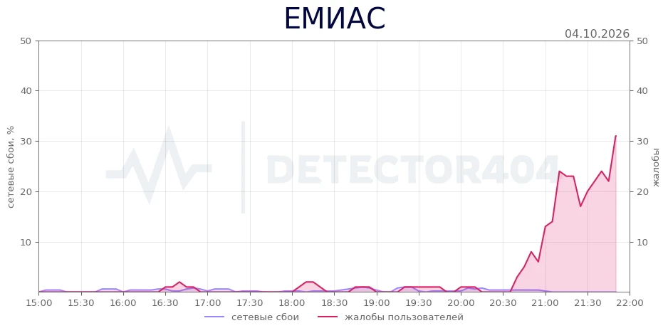 ЕМИАС - всплеск жалоб
