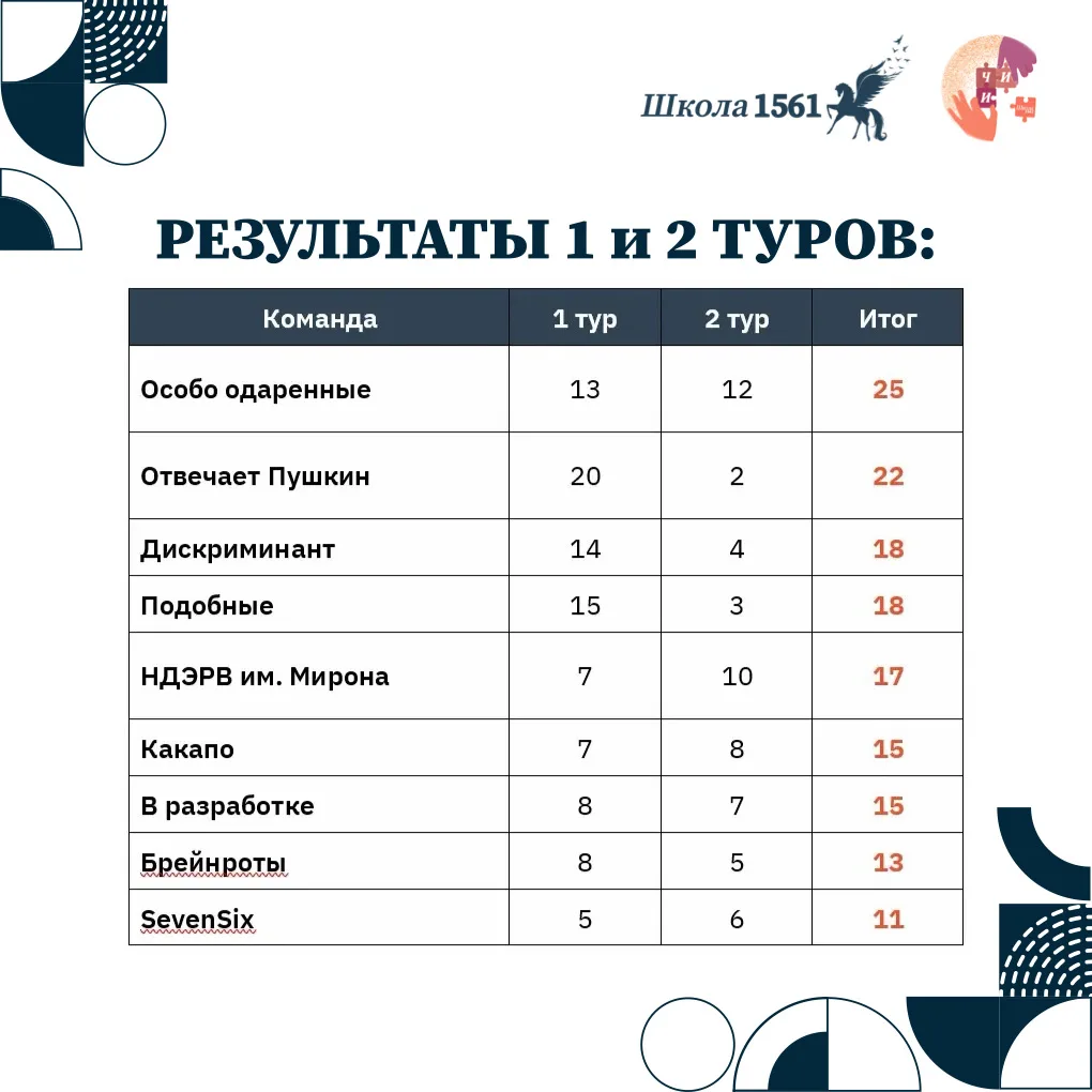 3 тур II Чемпионата интеллектуальных игр!   ✨ Уже 19 марта мы ждем все команды на 3 тур II Чемпионат