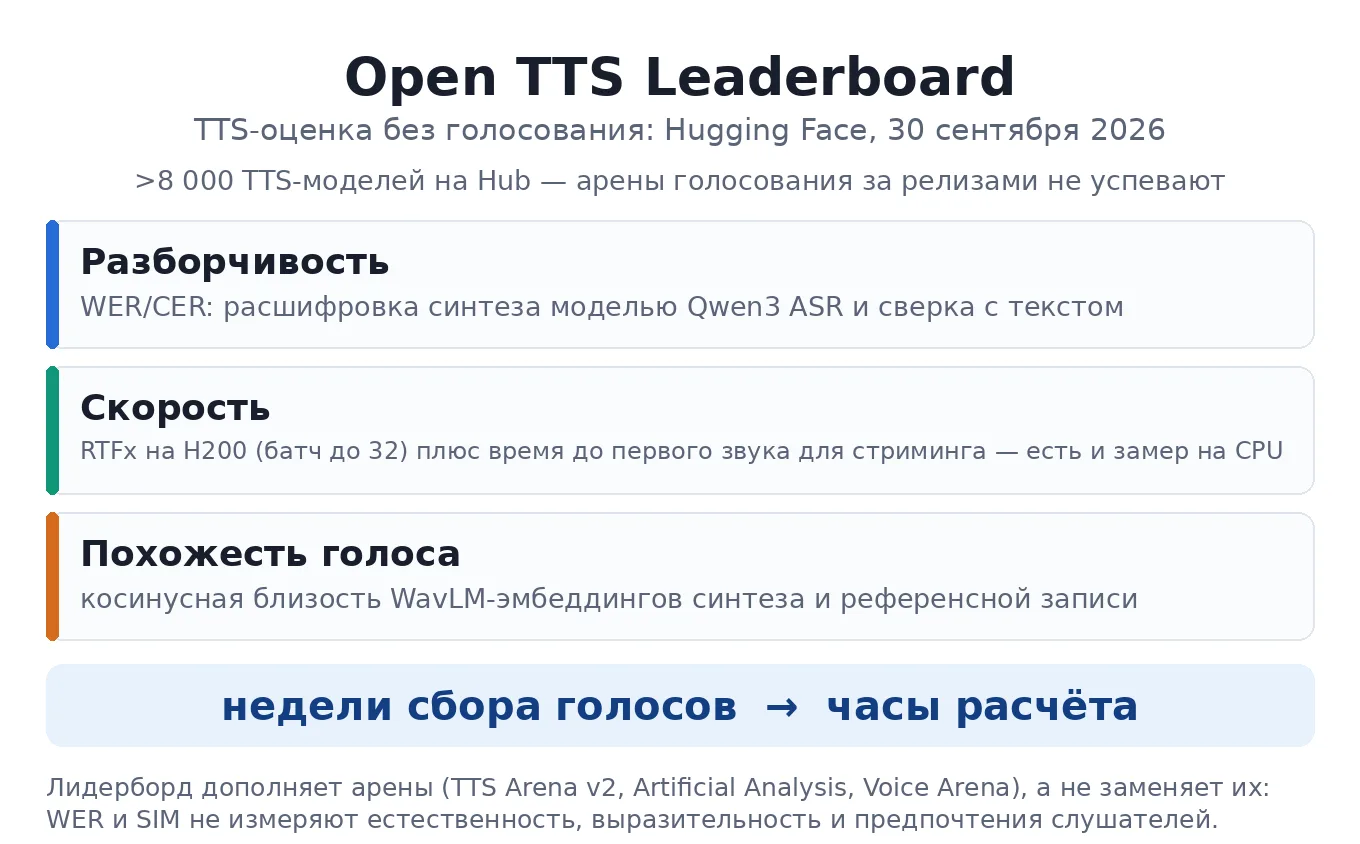 Работаете с синтезом речи — открытые модели можно сравнить за часы, а не недели голосов...