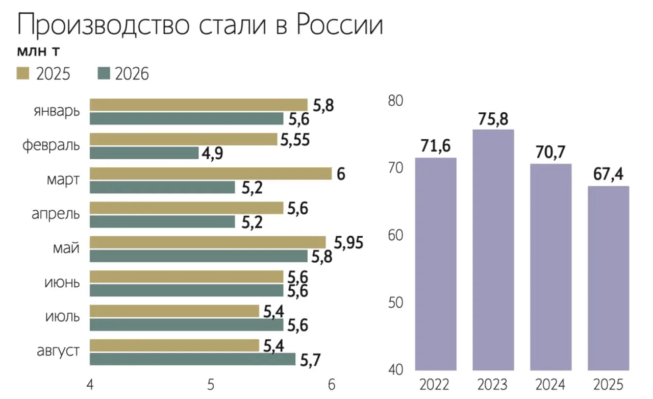 🇷🇺💸Количество убыточных отраслей бизнеса в РФ выросло в четыре раза. В частности, за...