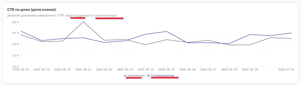 📊 А вот честная статистика по автоматическому увеличению CTR.