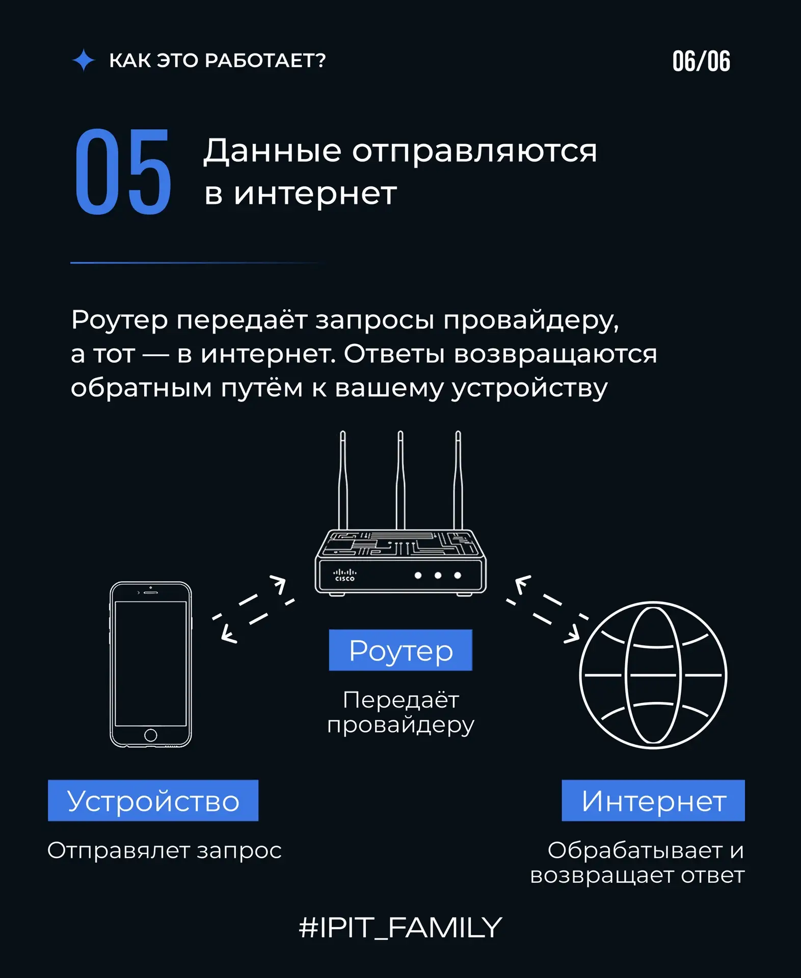 Добрый день, ИПИТ!⚡️💌  Запускаем новую рубрику «Как работает», в которой будем простыми словами объя